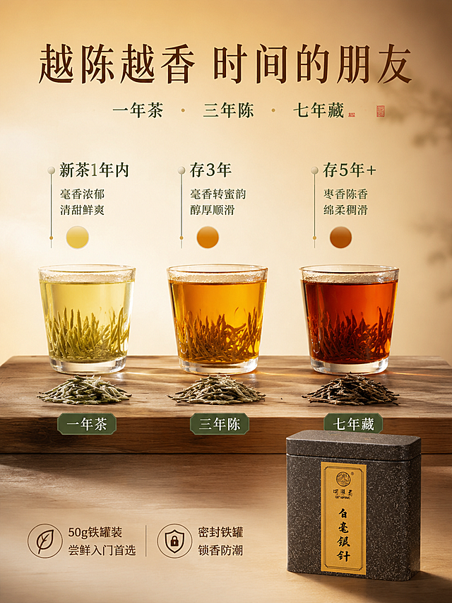 [第6屏] 越陈越香转化专屏——白毫银针陈化进阶。本屏使用【图1】铁罐和【图4】干茶作为参考，呈现不同年份茶汤对比。
[氛围/风格] 时间沉淀感，温润雅致，茶系美学，信息可视化风格，商业摄影质感。
[元素布局] 画面横向展示三个阶段的茶汤与茶叶：左侧「一年茶」——浅杏黄汤色玻璃杯，新茶芽头清晰；中间「三年陈」——琥珀浅汤色，茶汤更醇厚；右侧「七年藏」——深琥珀汤色，稠滑质感；三杯茶汤并排阶梯排列，旁边对应放少量茶叶样品和年份标签；背景为渐变时光感从浅到深；右下角放置50g铁罐（使用【图1】素材）作为产品关联。
[光影质感] 侧上方柔光，茶汤通透有光泽，杯壁有高光，茶叶清晰，整体温润有层次。
[配色色系] 全局底色从浅米 #F7F3EA 渐变到暖棕 #E8DCC8；主色茶汤杏黄、琥珀色；辅助色茶绿、深褐。
[视角构图] 正面平视，三杯茶汤呈一字阶梯排列，阅读动线从左到右体现时间递进。
[文字版式] 顶部主标题「越陈越香 时间的朋友」，温润宋体；副标题「一年茶 · 三年陈 · 七年藏」；三个阶段分别标注：「新茶1年内 毫香浓郁 清甜鲜爽」「存3年 毫香转蜜韵 醇厚顺滑」「存5年+ 枣香陈香 绵柔稠滑」；每阶段配口感描述短句和汤色示意；底部小字「50g铁罐装 尝鲜入门首选 密封铁罐锁香防潮」；字色深褐与茶绿搭配。
[比例分辨率] 3:4 竖版比例，width=1200 height=1600，4K分辨率，文字清晰可辨。
[负向提示词] 茶汤颜色错误，铁罐变形，茶叶变形，水印，文字错乱，文字过小，杯子不真实。