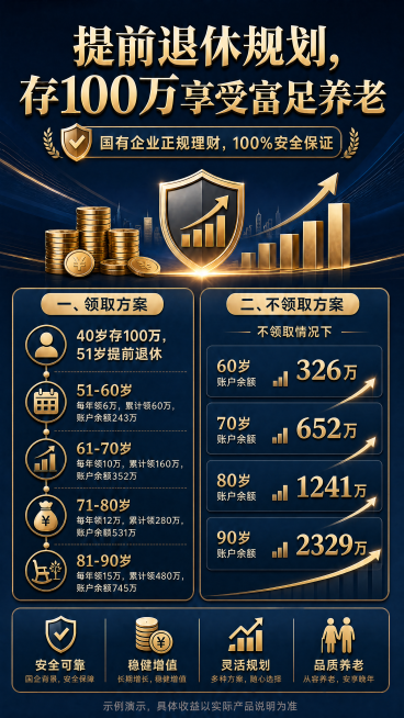 修改海报中不领取方案的金额：
不领取方案更正为：不领取情况下，60岁账户余额326万，70岁账户余额652万，80岁账户余额1241万，90岁账户余额2329万。
保留原有其他内容：主标题"提前退休规预览效果