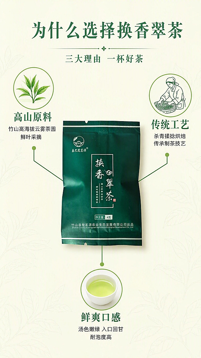 [第6张] 三大核心卖点拆解 - 中心引线型版式。本张使用【图1】产品包装袋作为中心主体。
[氛围/风格] 信息图版式风格，清晰有条理，拼多多高信息密度，商业质感。
[元素布局] 画面中央放置【图1】墨绿色换香翠茶包装袋正面，占比约40%；从包装袋向四周引出三条引线，分别指向三个卖点区域：左上「原料好」、右上「工艺精」、下方「口感佳」；每个卖点区域配一个圆形小图标（茶叶/制茶/茶汤）与简短说明文字；背景为浅米色底，有淡淡的茶叶纹理暗纹。产品包装与输入图完全一致。
[光影质感] 均匀柔光，包装正面清晰无反光，图标与文字区域明亮，整体干净利落。
[配色色系] 全局底色 #F9FBE7 浅黄绿米白；主色 #1B5E3B 墨绿；辅助色 #8BC34A 嫩绿图标、#333333 深灰正文。
[视角构图] 正面居中构图，中心产品向外辐射，阅读动线从中心产品发散至三个卖点。
[文字版式] 温润宋体大标题，黑体正文说明，字色墨绿+深灰。顶部大标题「为什么选择换香翠茶」，副标题「三大理由 一杯好茶」；左上卖点「高山原料」+说明「竹山高海拔云雾茶园 鲜叶采摘」；右上卖点「传统工艺」+说明「杀青揉捻烘焙 传承制茶技艺」；下方卖点「鲜爽口感」+说明「汤色嫩绿 入口回甘 耐泡度高」。每个卖点配对应小图标。文字清晰可读。
[比例分辨率] 9:16 竖版比例，4K分辨率，文字清晰可辨，高清画质。
[负向提示词] 包装变形，文字错乱，颜色偏差，水印，极限词，第一/最好等绝对化用语。
