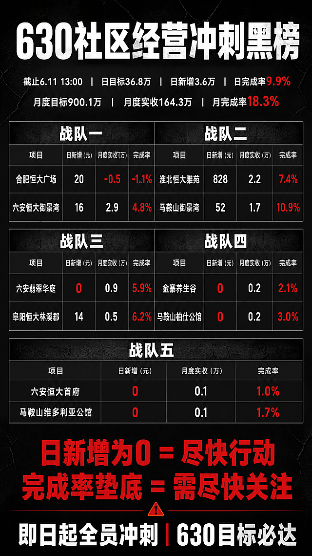 暗黑系扁平化竖版海报设计，主题为630社区经营冲刺黑榜，整体风格严肃警示性强，信息清晰无多余装饰。背景为深灰到黑色的渐变，叠加细微龟裂纹理，象征艰难前行。顶部居中放置超大号白色粗体标题"630社区经营冲刺黑榜"，标题下方显示核心数据："截止6.11 13:00 | 日目标36.8万 | 日新增3.6万 | 日完成率9.9% | 月度目标900.1万 | 月度实收164.3万 | 月完成率18.3%"，其中关键数字9.9%和18.3%用红色突出。中部为黑榜项目清单，分战队两列展示：
战队一倒数后二：合肥恒大广场（日新增20元，月度实收-0.5万，完成率-1.1%）、六安恒大御景湾（日新增16元，月度实收2.9万，完成率4.8%）；
战队二倒数后二：淮北恒大雅苑（日新增828元，月度实收2.2万，完成率7.4%）、马鞍山御景湾（日新增52元，月度实收1.7万，完成率10.9%）；
战队三倒数后二：六安翡翠华庭（日新增0元，月度实收0.9万，完成率5.9%）、阜阳恒大林溪郡（日新增14元，月度实收0.5万，完成率6.2%）；
战队四倒数后二：金寨养生谷（日新增0元，月度实收0.2万，完成率2.1%）、马鞍山柏仕公馆（日新增0元，月度实收0.2万，完成率3.0%）；
战队五倒数后二：六安恒大首府（日新增0元，月度实收0.1万，完成率1.0%）、马鞍山维多利亚公馆（日新增0元，月度实收0.1万，完成率1.7%）。完成率低或日新增为0的数字用红色加粗显示。底部为警示标语："日新增为0 = 尽快行动 | 完成率垫底 = 需尽快关注"，红色粗体居中，下方加行动号召"即日起全员冲刺 | 630目标必达"，所有文字必须清晰可读，排版层级分明，整体构图精简整洁。