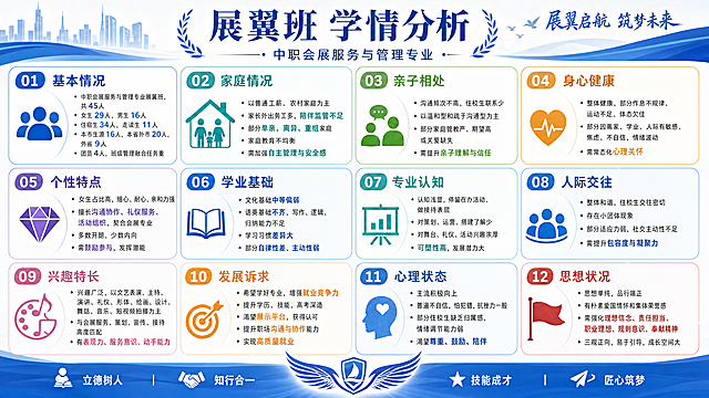 生成一张横向班级学情分析信息图，分为十二个模块展示内容：1.基本情况：中职会展服务与管理专业展翼班，共45人，女生29人男生16人，住宿生34人走读生11人，本市生源16人本省外市20人外省9人，团员4人，班级管理融合任务重；2.家庭情况：以普通工薪、农村家庭为主，家长外出务工多，陪伴监管不足，部分单亲离异重组家庭，家庭教育不均衡，需加强自主管理与安全感；3.亲子相处：沟通频次不高，住校生联系少，以温和型和疏于沟通型为主，部分家庭管教严期望高或关爱缺失，需提升亲子理解信任；4.身心健康：整体健康，部分作息不规律运动不足体态欠佳，部分因离家学业人际有敏感焦虑不自信情绪波动，需常态化心理关怀；5.个性特点：女生占比高，细心耐心亲和力强，擅长沟通协作礼仪服务活动组织，契合会展专业，多数开朗少数内向，需鼓励参与；6.学业基础：文化基础中等偏弱，语英基础不齐，写作逻辑归纳不足，学习习惯差异大，部分自律性差主动性弱；7.专业认知：认知浅显，停留在办活动做接待表层，对策划运营搭建了解少，对舞台礼仪活动兴趣浓，可塑性高；8.人际交往：整体和谐，住校生交往密切，存在小团体，部分适应力弱社交主动性不足，需提升包容度凝聚力；9.兴趣特长：兴趣广泛，以文艺表演主持演讲礼仪形体绘画设计舞蹈音乐短视频拍摄为主，与会展服务策划宣传接待匹配，有表现力服务意识动手能力；10.发展诉求：希望学好专业增强就业竞争力，提升学历技能高考深造，渴望展示平台获得认可，提升职场沟通协作能力实现高质量就业；11.心理状态：主流积极向上，普遍不自信怕犯错抗挫力一般，部分住校生缺乏归属感情绪调节弱，渴望尊重鼓励陪伴；12.思想状况：思想单纯品行端正，有朴素爱国情怀集体荣誉感，需强化理想信念责任担当职业理想规则意识奉献精神，三观正向易于引导成长空间大。要求美观大气，整体风格配色协调统一，模块化清晰排版。
