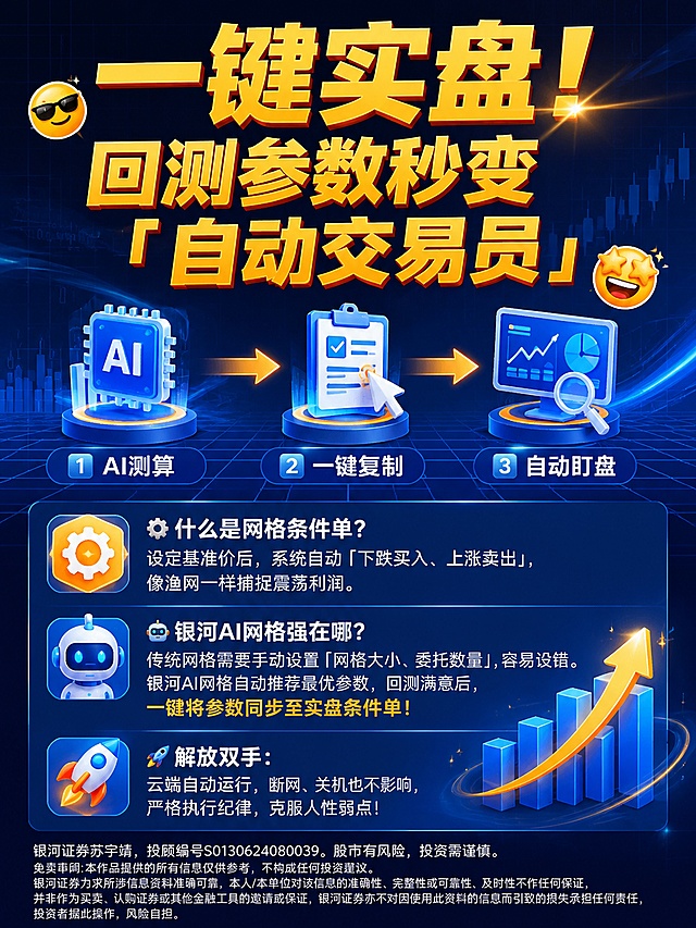 小红书笔记大字封面，插图大字，金融科技蓝+财富亮橙金撞色风格，版式精美，小红书笔记封面质感，适合信息流点击。页面标题大字居中：「一键实盘！回测参数秒变「自动交易员」」。主标题字号占画面约 35% 视觉权重，清晰可读。步骤流程图用箭头连接三个微立体图标：「1️⃣ AI测算 ➡️ 2️⃣ 一键复制 ➡️ 3️⃣ 自动盯盘」。知识补充卡片（网格交易条件单科普），卡片式排版：「⚙️ 什么是网格条件单？ 设定基准价后，系统自动「下跌买入、上涨卖出」，像渔网一样捕捉震荡利润。」「🤖 银河AI网格强在哪？ 传统网格需要手动设置「网格大小、委托数量」，容易设错。银河AI网格自动推荐最优参数，回测满意后，一键将参数同步至实盘条件单！」「🚀 解放双手：云端自动运行，断网、关机也不影响，严格执行纪律，克服人性弱点！」。背景：深邃蓝/灰蓝色背景，带有网格暗纹和数据流光效果，专业严谨金融科技感。标题排版：扁平超粗黑体，亮橙色或金色，强视觉冲击。微立体图标2.5D风格。装饰：emoji贴纸1~2个；另加箭头、色块底框、发光线条装饰，位置与数量克制。底部10%合规区（1490px-1656px处）：背景色略深或加半透明遮罩，浅灰色小字约20-24px，内容为「银河证券苏宇靖，投顾编号S0130624080039。股市有风险，投资需谨慎。免责声明:本作品提供的所有信息仅供参考，不构成任何投资建议。银河证券力求所涉信息资料准确可靠，本人/本单位对该信息的准确性、完整性或可靠性、及时性不作任何保证，并非作为买卖、认购证券或其他金融工具的邀请或保证，银河证券亦不对因使用此资料的信息而引致的损失承担任何责任，投资者据此操作，风险自担。」。整体氛围：金融科技专业感、操作清晰、小红书投流内页质感。画质：高清细腻，信息层级清晰，文字完整处于安全区内不可裁切，四周留安全边距。画面比例3:4，4K。