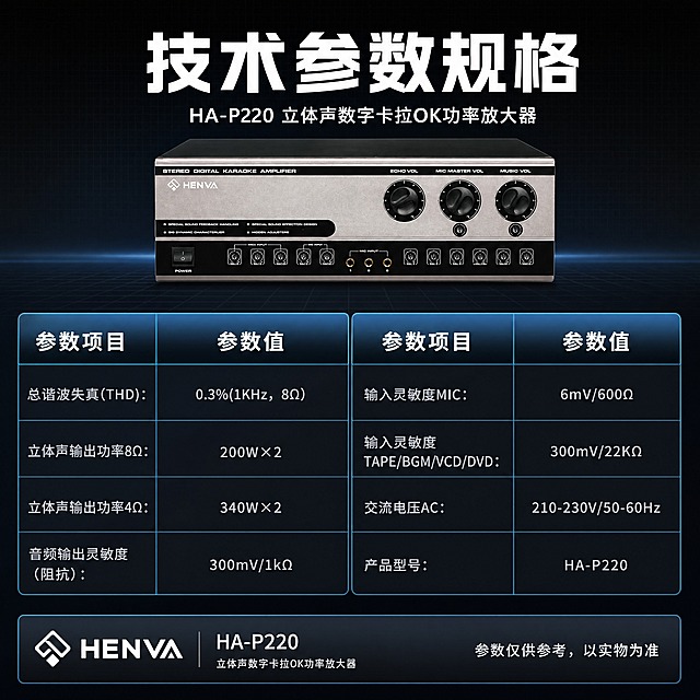 [商品] 使用【图1】HENVA HA-P220功率放大器正面图；保留产品黑色与银灰色金属机身、所有旋钮、接口、HENVA Logo及面板文字，保持产品真实比例和金属质感，产品尺寸适当缩小作为参数页的视觉锚点。
[画面] 页面目标：完整技术参数收口，供用户做购买决策参考。构图：上方标题区+产品小图（顶部居中，占20%），下方为规整的参数表格区域（占70%），分左右两列排布。背景：延续深空黑科技背景，但更简洁干净，以突出参数表格的可读性。底部有品牌型号信息条。
[视觉] 套系策略：风格=深色科技专业商业摄影风；标题字=粗黑体无衬线，厚重有力；正文字=简洁无衬线体，清晰易读；主色=深空黑+炭灰色；背景延展=基于深空黑做简洁渐变、细微网格纹理，保证参数表清晰可读；强调色=冰蓝色，仅用于表格分割线、表头高亮和参数强调；标题色=纯白色；正文色=浅灰色；组件=深色半透明参数表格、冰蓝色分割线、规整行列布局；光影=产品小图柔和打光，参数区域保证高对比度可读性。
[文字] 顶部主标题"技术参数规格"，副标题"HA-P220 立体声数字卡拉OK功率放大器"。参数表分两列，左列："总谐波失真(THD)：0.3%(1KHz，8Ω)"、"立体声输出功率8Ω：200W×2"、"立体声输出功率4Ω：340W×2"、"音频输出灵敏度（阻抗）：300mV/1kΩ"。右列："输入灵敏度MIC：6mV/600Ω"、"输入灵敏度TAPE/BGM/VCD/DVD：300mV/22KΩ"、"交流电压AC：210-230V/50-60Hz"、"产品型号：HA-P220"。底部标注"参数仅供参考，以实物为准"。
[规格] 图片比例1:1方版，4K，避免变形、错字、文字过小、产品颜色改变、参数错误、表格模糊。