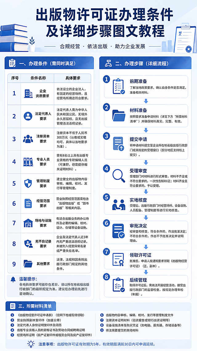 信息长图，出版物许可证办理条件和详细步骤图文教程，清晰的分点文字说明，左侧办理条件表格，右侧办理步骤流程图，简约商务风格，浅蓝色背景，清晰易读，完整呈现所有文字内容