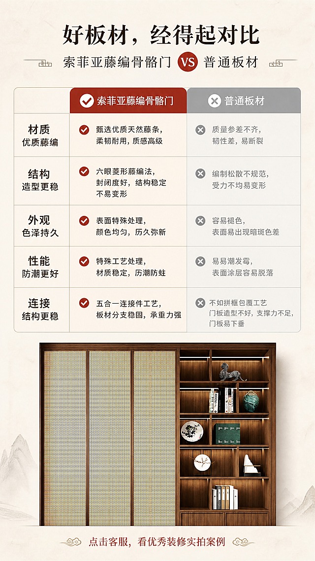 [商品] 使用【图8】藤编骨骼门柜体正面图（深胡桃木色+藤编门板+右侧开放式格架）；保留藤编纹理、骨骼门线条、木纹颜色、柜体结构；用于对比展示索菲亚工艺优势。
[画面] 页面目标：解决用户最担心的"小厂质量"问题，用对比表格强化索菲亚工艺的优势。构图：上标题+中对比表格+下产品小图。顶部1/6标题区，中部3/5为左右对比表格（左列优势/右列劣势，5个维度），底部1/3为【图8】柜体局部图作为品质佐证。阅读动线：顶部标题→中部表格逐行对比→底部产品图验证。前中后景：前景表格文字、中景分割线、后景产品图。
[视觉] 套系策略：风格=宋式美学东方雅致商业详情页；标题字=思源宋体 Bold；对比项标题字=思源黑体 Bold；正文字=思源黑体 Regular；主色=米白/浅灰宣纸色；背景延展=基于米白宣纸纹理做深浅层级；强调色=朱红色（用于优势项勾选标记和优势侧底色）；标题色=深褐墨黑色；正文色=深褐色；劣势侧文字用浅灰色弱化；组件=表格细线、✓/✗标记、宋式纹样分割；光影=正面均匀柔光。
[文字] 板块标题「好板材，经得起对比 | 索菲亚藤编骨骼门 VS 普通板材」（思源宋体 Bold，大字号深墨黑）；对比表格5行：【材质】优质藤编——优势「甄选优质天然藤条，柔韧耐用，质感高级」/劣势「质量参差不齐，韧性差，易断裂」；【结构】造型更稳——优势「六眼菱形藤编法，封闭度好，结构稳定不易变形」/劣势「编制松散不规范，受力不均易变形」；【外观】色泽持久——优势「表面特殊处理，颜色均匀，历久弥新」/劣势「容易褪色，表面易出现暗斑色差」；【性能】防潮更好——优势「特殊工艺处理，材质稳定，防潮防蛀」/劣势「易受潮发霉，表面涂层容易脱落」；【连接】结构更稳——优势「五合一连接件工艺，板材分支稳固，承重力强」/劣势「不如拼框包覆工艺门板造型不好，支撑力不足，门板易下垂」；底部行动点「点击客服，看优秀装修实拍案例」（朱红色文字引导）。所有文字横排。
[规格] 图片比例9:16竖版，分辨率4K，quality=medium。负向：避免变形、错字、文字过小、冷蓝/蓝灰背景、柜体颜色改变、二维码、水印、绝对化用语。
