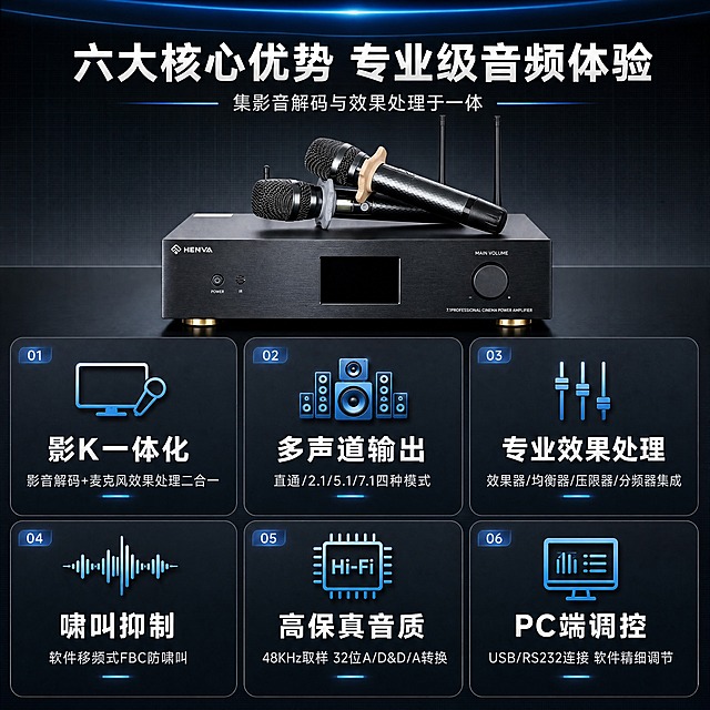 [商品] 使用【图1】HENVA HW-MA1.6S黑色功放主机+无线麦克风套装；保留产品结构、颜色、材质、Logo、按键、旋钮、天线等全部原貌，增强金属质感与细节清晰度。
[画面] 目标：§3核心卖点总览，6分区大卡片瀑布流布局。产品缩小置于画面顶部中央，占画面约25%。下方6个圆角深色半透明信息卡呈2行3列矩阵排列，每卡对应一个核心卖点，卡片间有细线分隔。背景为深灰渐变，带有细微网格纹理，顶部有淡蓝色光带装饰。整体信息密度高，排版严谨专业。
[视觉] 套系策略：风格=深色科技专业商业摄影风；标题字=现代无衬线粗黑体；正文字=简洁无衬线中黑体；主色=深空黑+深灰；背景延展=基于深空黑做径向渐变、同色深浅层级、细腻金属磨砂质感；强调色=科技蓝，仅用于小面积图标、引线、光效线条和标签高亮；标题色=纯白；正文色=浅灰蓝；组件=圆角深色半透明信息卡、细线引线、发光数据标签；光影=左前侧冷硬光+右侧轮廓光，产品边缘有清晰高光。
[文字] 顶部大标题："六大核心优势 专业级音频体验"，副标题："集影音解码与效果处理于一体"。6个卡片分别为：卡片1图标+标题"影K一体化"+说明"影音解码+麦克风效果处理二合一"；卡片2图标+标题"多声道输出"+说明"直通/2.1/5.1/7.1四种模式"；卡片3图标+标题"专业效果处理"+说明"效果器/均衡器/压限器/分频器集成"；卡片4图标+标题"啸叫抑制"+说明"软件移频式FBC防啸叫"；卡片5图标+标题"高保真音质"+说明"48KHz取样 32位A/D&D/A转换"；卡片6图标+标题"PC端调控"+说明"USB/RS232连接 软件精细调节"。所有文字横向排版，清晰可读。
[规格] 图片比例1:1方版，4K，负向提示：避免变形、错字、文字过小、产品颜色改变、结构失真、白底孤立、京东Logo/水印、绝对化用语、二维码。