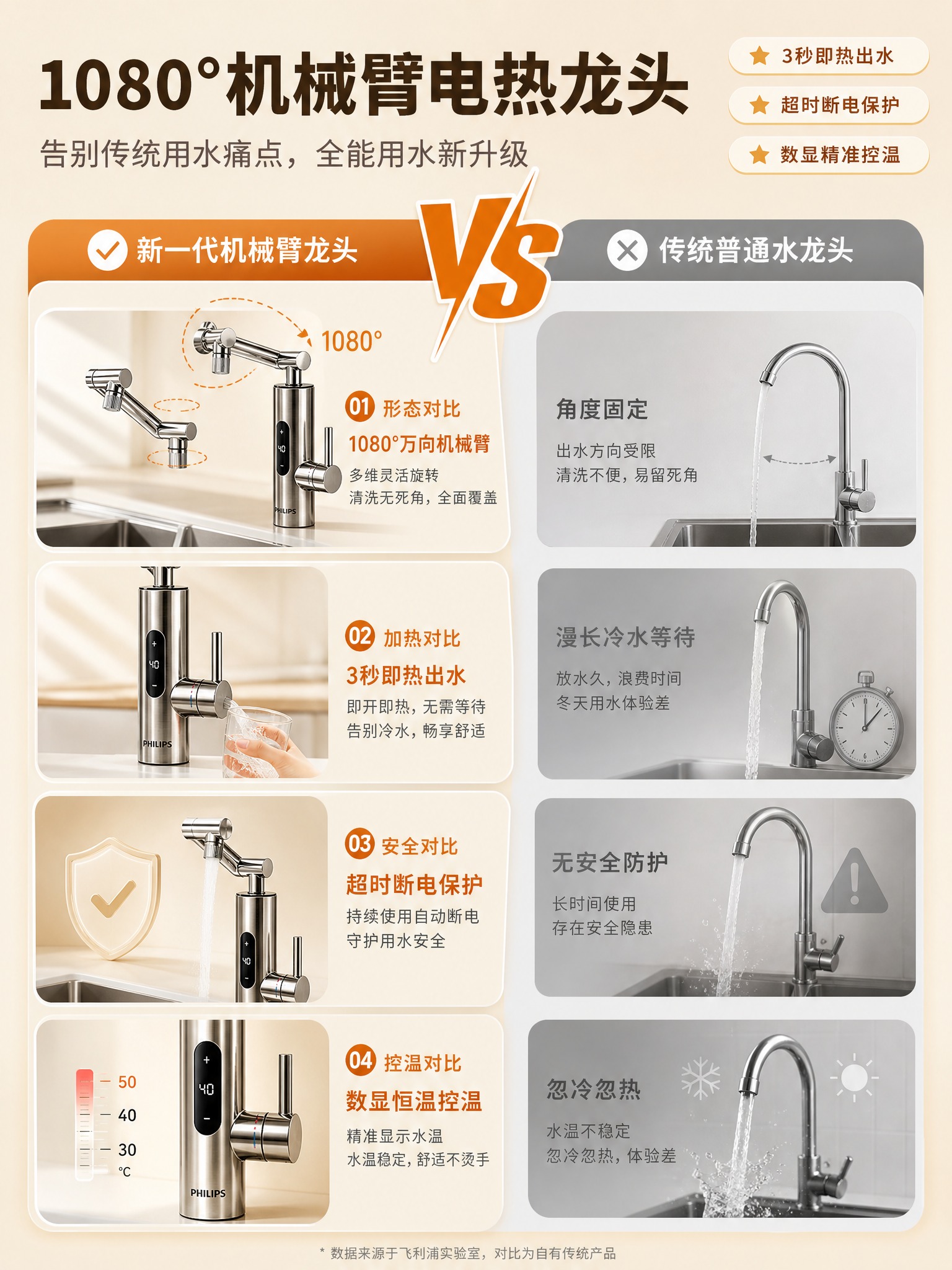 [商品] 使用【图1】飞利浦1080°机械臂电热龙头；保留不锈… - 图片创意预览