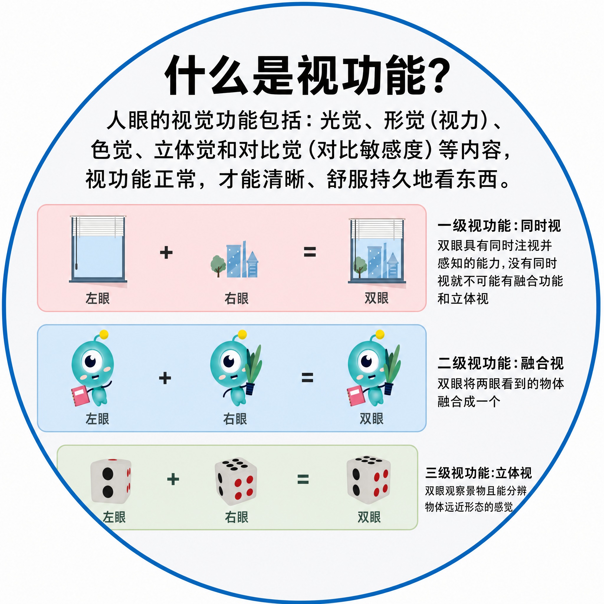 将这张科普海报重新设计为正圆形构图，保留全部文字内容和三级视功… - 图片创意预览