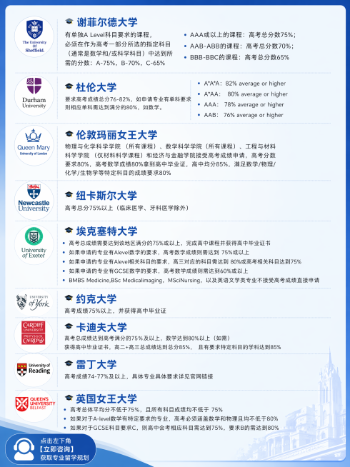 谢菲尔德大学有单独A Level科目要求的课程，必须在作为高考一部分所选的指定科目（通常是数学和/或科学科目）中达到所需的分数：A-75%，B-70%，C-65%AAA或以上的课程：高考总分数75%；预览效果