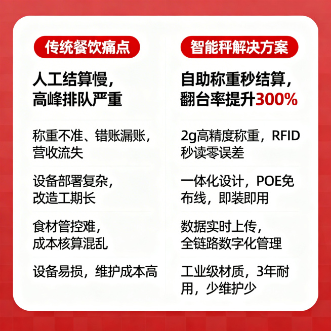 淘宝商品对比图，1:1正方形，纯白色背景，左侧为传统餐饮痛点，右侧为智能秤解决方案，标题使用红色背景点缀。左侧文案内容：人工结算慢，高峰排队严重；称重不准、错账漏账，营收流失；设备部署复杂，改造工期长预览效果