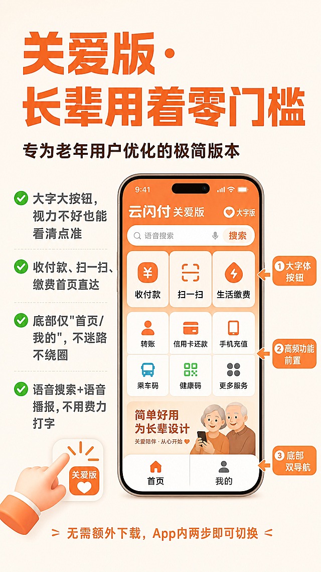抖音竖版图文关爱版极简操作篇，暖橙+米白亲情温馨风，插图大字风格，版式精美，信息层级清晰。背景米白色，主体展示云闪付关爱版首页模拟手机界面图，界面采用大字体大按钮设计，橙色主色调。用橙色箭头标注3个核心优化点：「大字体按钮」「高频功能前置」「底部双导航」。顶部大标题逐字锁定：「关爱版·长辈用着零门槛」，橙色扁平粗黑体无衬线字，字号大。小标题：「专为老年用户优化的极简版本」，深棕色粗体。下方四条功能带绿色对勾：「✔️ 大字大按钮，视力不好也能看清点准」「✔️ 收付款、扫一扫、缴费首页直达」「✔️ 底部仅"首页/我的"，不迷路不绕圈」「✔️ 语音搜索+语音播报，不用费力打字」，深灰色中号字。底部小字：「无需额外下载，App内两步即可切换」，橙色字。整体氛围简洁易用、贴心友好。装饰：左下角1个手指点击小图标贴纸。画质高清细腻，文字完整处于安全区内，四周留白充足。画面比例9:16，4K。