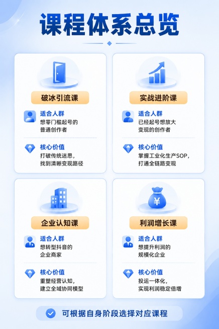 [第8屏] 课程体系总览页，清晰展示四类课程适配人群，帮助用户快速选择，无重复字眼，衔接自然。
[氛围/风格] 延续统一蓝白专业商务风格，信息清晰直观，和前面页面风格统一。
[元素布局] 顶部大标题「预览效果