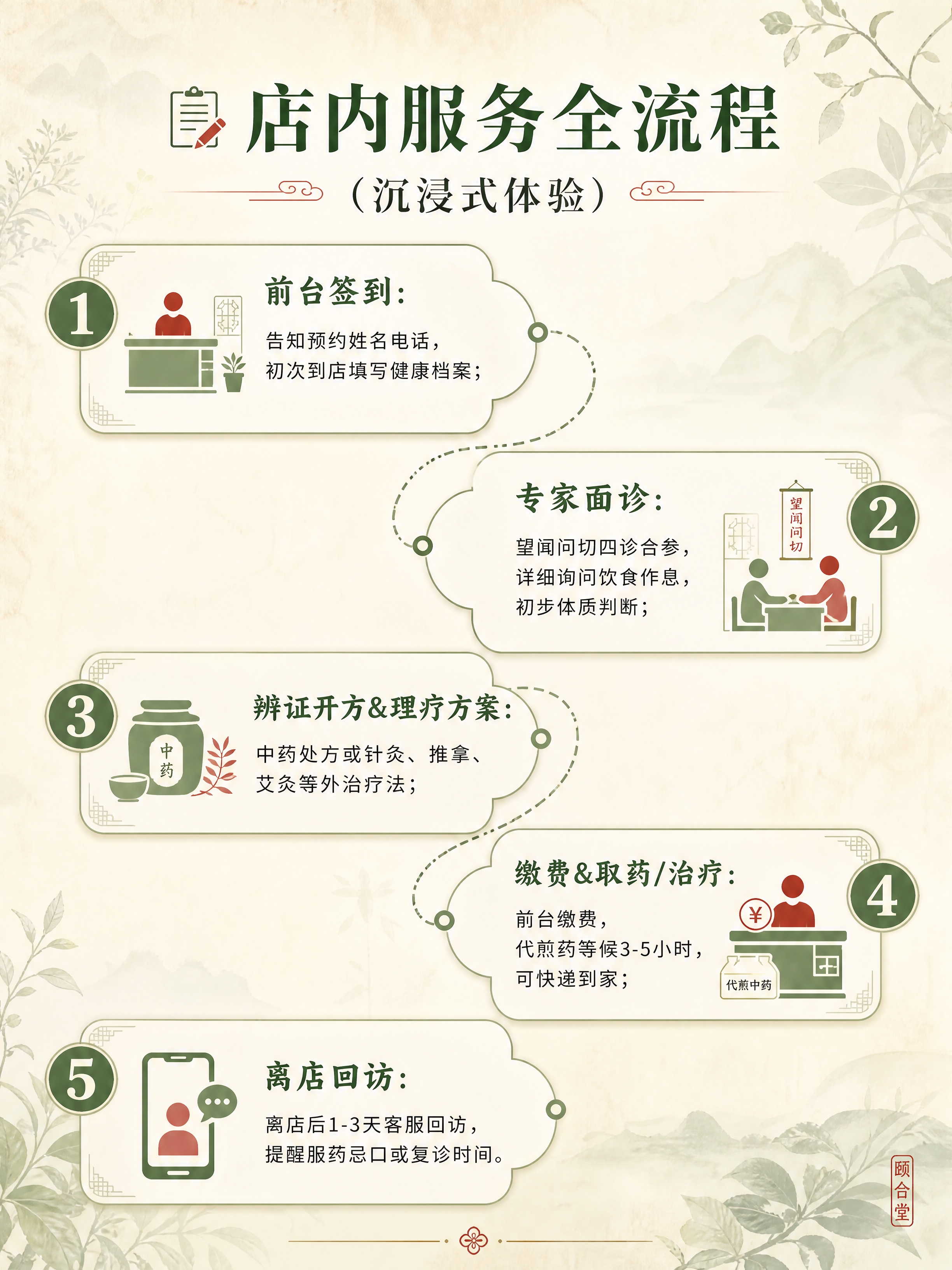 [商品] 无实物商品，为颐合堂中医门诊部到店指南公众号长图第4… - 图片创意预览