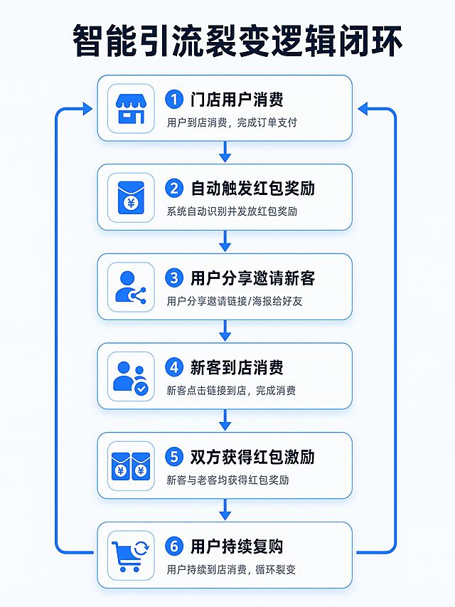 [第6屏] 详情页第六屏-引流逻辑流程图可视化展示。
[氛围/风格] 逻辑流程图设计，科技商务风，清晰易懂，视觉流畅。
[元素布局] 顶部主标题，主体区域从上到下绘制完整引流裂变流程，用箭头连接各个环节，每个环节用圆角矩形卡片包裹，标注环节名称和核心动作；流程布局从上到下形成闭环，展示完整获客裂变路径。
[光影质感] 卡片带浅蓝色阴影，箭头用科技蓝色，整体干净清晰，每个环节区分明确。
[配色色系] 全局底色 #F5F8FC；卡片白色背景，边框和箭头科技蓝 #165DFF，文字深色，整体风格统一。
[视角构图] 从上到下流程图布局，动线和箭头方向明确，符合阅读习惯，整个流程占满主体区域，疏密得当。
[文字版式] 顶部主标题 "智能引流裂变逻辑闭环"；流程环节从上到下依次为：1. 门店用户消费 → 2. 自动触发红包奖励 → 3. 用户分享邀请新客 → 4. 新客到店消费 → 5. 双方获得红包激励 → 6. 用户持续复购 → 箭头回到第一步形成闭环；每个环节卡片内文字清晰，箭头连接方向正确，主标题醒目。
[比例分辨率] 3:4 竖版比例，宽度1080px，高度1440px，4K分辨率，文字清晰可辨，高清画质。
[负向提示词] 变形，水印，文字错乱，文字过小，箭头方向错误，流程混乱，背景杂乱。