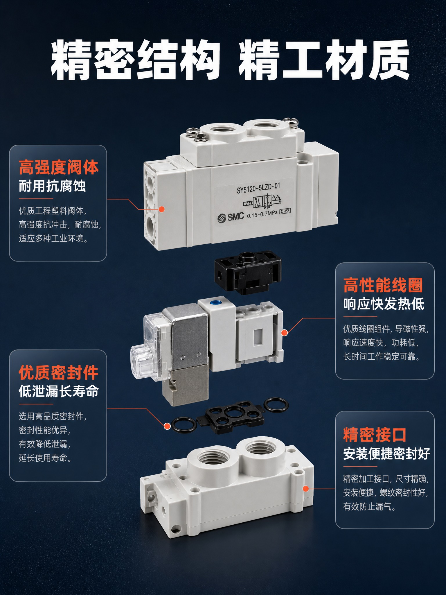 [详情-3] SMC电磁阀结构材质证明，拆解展示内部工艺与品质… - 图片创意预览