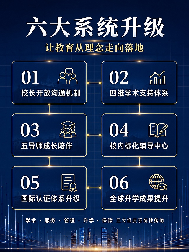 P3升级总览：深圳高端国际学校宣传图文第三页，竖版3:4比例，政企深蓝金配色，体系架构图风格。背景为深蓝色渐变，有淡金色网格底纹。

顶部白色大标题："六大系统升级"，下方金色副标题："让教育从理念走向落地"。

中部是六大模块体系架构图，呈两列三行网格排列，每个模块是一个深蓝色圆角卡片，卡片有金色细边框，卡片内有白色编号和白色文字：
01 校长开放沟通机制
02 四维学术支持体系
03 五导师成长陪伴
04 校内标化辅导中心
05 国际认证体系升级
06 全球升学成果提升

卡片之间用金色细线连接，形成系统架构网络感。

底部有一行白色小字："学术 · 服务 · 管理 · 升学 · 保障 五大维度系统性落地"。

整体科技感、体系化、专业权威，政企招商手册风格，版式精美。画面中所有数字必须精确渲染，不得错位、遗漏或编造。