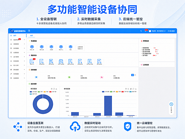 「图片1」，生成一套详情页，商品名称为餐饮供应链管理平台，适配京东平台，单图比例为高级A+ (移动端)，需求屏数为4张。以下为每页产品介绍文案：
第一页：多功能智能设备协同
1、全设备智联：十余类智能设备无缝接入协同
2、实时数据采集：多维业务数据边缘实时采集
3、云端统一管控：数据云端存储分析统一管理

第二页：一站式满足您的全部需求，操作简单轻松使用
排菜管理、用料管理、采购管理、库存管理、离线盘点、成本申报、值班巡查、资产管理、量化考评、数据报表、集团管理

第三页：产品核心价值
 （一）多维度智能预警
1、保质期预警：临期食材提前预警，杜绝过期食材上桌
2、库存上下限预警：最小/最大库存双向监控，防止断货与积压
3、员工健康证预警：到期自动提醒，合规经营无忧
4、资产报废预警：设备生命周期智能追踪，及时更替
 （二）完善价格体系
1、渠道价格：自动获取不同市场渠道来源价格，并支持按照食堂分类进行浮动报价
2、市场调研价格：实时记录市场调研价格，作为采购价格依据
3、供应商报价：历史报价留存，记录合同内供应商报价
价格数据无缝嵌入采购、入库、成本申报等业务环节，快速调用，省时省力。
 （三）业务低耦合设计
排餐──▶用料──▶领料──▶采购──▶入库──▶销售──▶出库──▶盘点──▶结算
1、可独立运行单个模块
2、 可串联全流程形成完整闭环
3、 流程可拆可合，完全匹配您的实际业务场景
（四）智能排餐
1、上千种原料与菜品数据库，覆盖全品类
2、基于中国居民膳食营养素参考摄入量与中国居民膳食指南多维度个性化计算：年龄 / 性别 / 劳动强度 / 季节
3、营养矩阵可微调：碳水、蛋白质、脂肪、微量元素精准配比
4、自动生成科学合理周食谱，满足不同人群营养需求
（五） 销售同步出入库
1、 超市销售 ：自动触发出库，库存实时扣减
2、自动售货机销售：数据自动同步，无需人工干预

第四页：数据报表与统计分析
1、入库统计报表
2、出库统计报表
3、库存统计报表
4、金额汇总统计
5、利润分析报表
6、供应商量化考评表