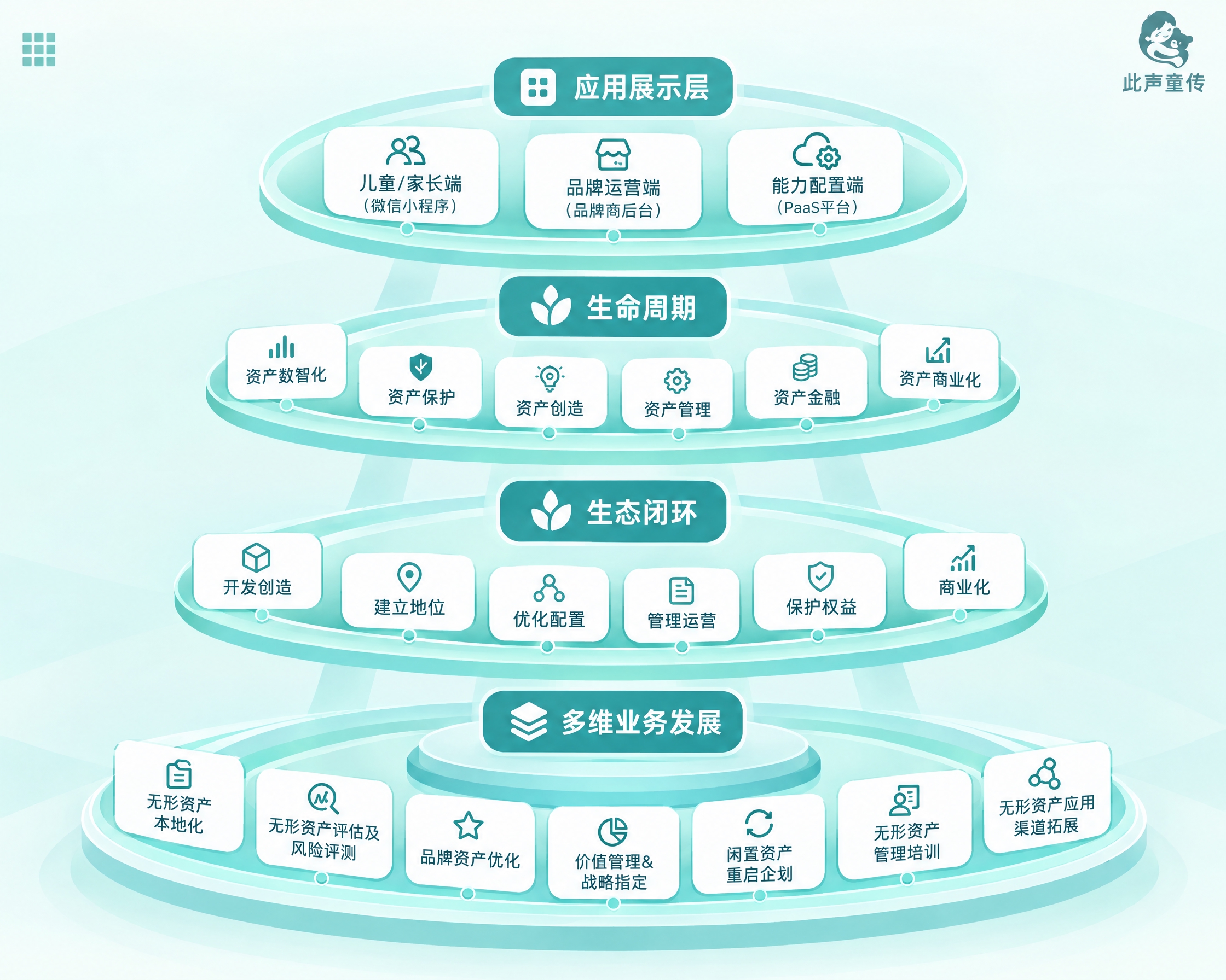 在现有三层环形架构图基础上，新增最上层的第四层"应用展示层"，… - 图片创意预览