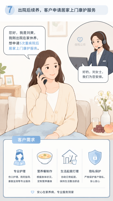 简约扁平治愈小漫画风格，清新浅色系配色，线条柔和，人物温柔写实，无复杂背景，职场服务温暖风，干净通透画面。第7格：场景为居家环境，客户刘爽出院在家休养，再次联系保险公司，申请5次重疾院后居家上门康护服预览效果