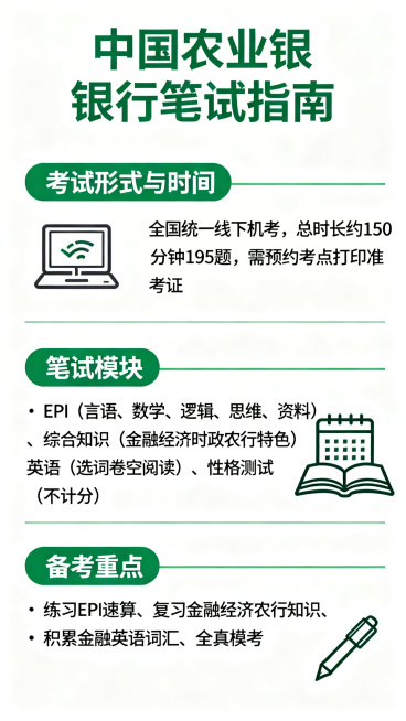 信息图，完整包含以下中国农业银行笔试文字内容：
一、考试形式与时间：全国统一线下机考，总时长约150分钟195题，需预约考点打印准考证
二、笔试模块：EPI（言语、数学、逻辑、思维、资料）、综合知识（预览效果