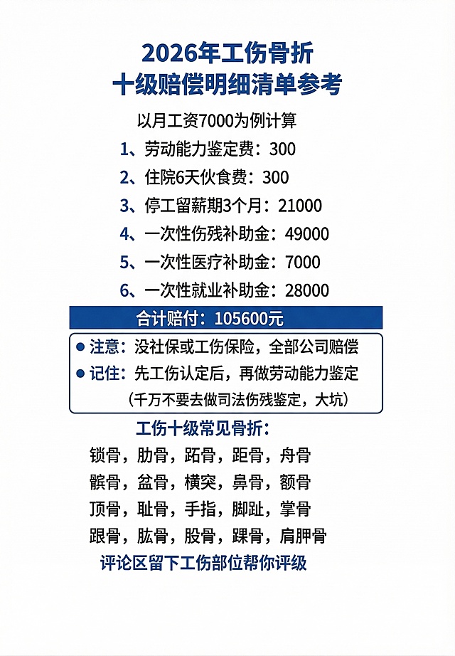 设计简洁清晰的法律科普图文，使用蓝白专业配色，完整保留2026年工伤骨折十级赔偿明细清单的全部文字内容，排版工整易读，无多余装饰元素