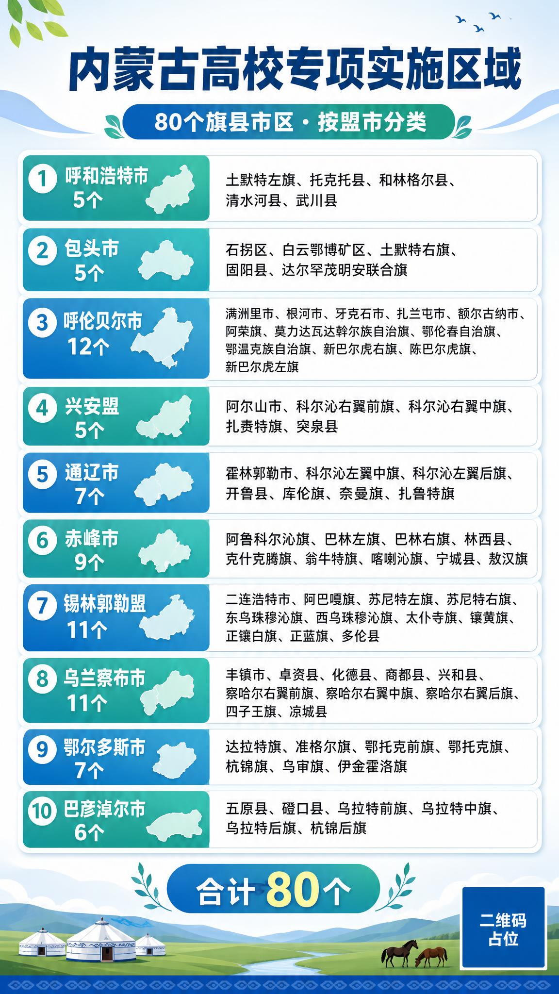 一张竖版9:16的信息图海报，主题为内蒙古高校专项实施区域名单… - 图片创意预览
