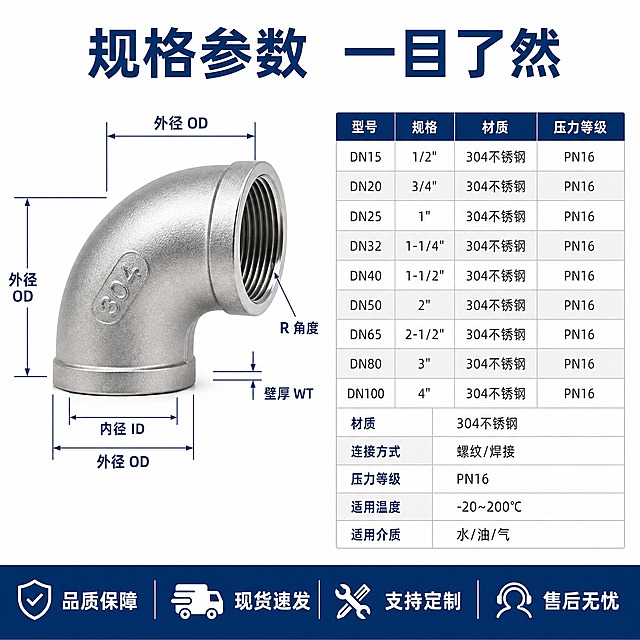 [主图-5] 不锈钢弯头尺寸参数图，规格参数表+发货背书。
[统一基调] 工业专业风，白色背景，主标题深蓝色，辅助文字深灰色，强调色橙色，字体为现代无衬线粗体，表格用细线分隔，整体规整专业。
[画面] 画面左侧是一只不锈钢弯头正视图，四周有尺寸标注线和数字，标注外径、内径、壁厚、弯曲半径等关键尺寸。右侧是一个规格参数表，列出型号、规格、材质、压力等级、适用温度等参数。底部有一条深蓝色背书条。背景为纯白色或极浅灰色。
[光影质感] 产品摄影质感，弯头光影柔和，尺寸线清晰，表格规整，整体专业严谨。
[配色] 背景白色，主体不锈钢银灰色，尺寸线和数字深蓝色，表格表头深蓝色底白字，表格内容深灰色，底部背书条深蓝色。
[文字版式] 顶部主标题"规格参数 一目了然"。左侧弯头四周标注尺寸：外径、内径、壁厚、R角度。右侧参数表表头深蓝色，内容行交替浅灰底，参数包括：材质304不锈钢、连接方式螺纹/焊接、压力等级PN16、适用温度-20~200℃、适用介质水/油/气。底部深蓝色背书条白色文字"品质保障 现货速发 支持定制 售后无忧"。
[输出要求] 1:1正方形，2K分辨率，文字表格清晰可读，禁止变形、错字、模糊、水印、平台logo。