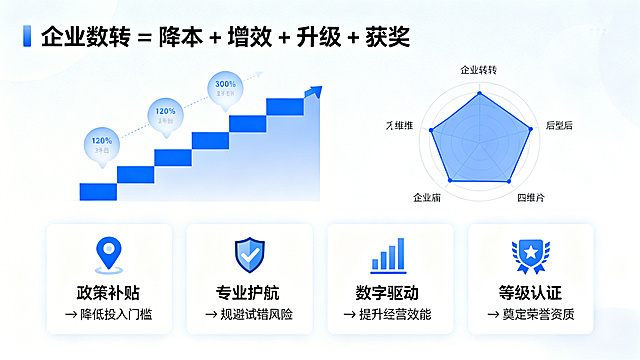 企业数字化转型宣传海报，标题文字为"企业数转 = 降本 + 增效 + 升级 + 获奖"，下方四大理由板块：1.图标📌+文字"政策补贴 → 降低投入门槛"；2.图标🛡️+文字"专业护航 → 规避试错风险"；3.图标📊+文字"数字驱动 → 提升经营效能"；4.图标🏅+文字"等级认证 → 奠定荣誉资质"。画面搭配上升阶梯图和四维雷达图，添加企业转型前后对比数据气泡，整体商务专业风格。