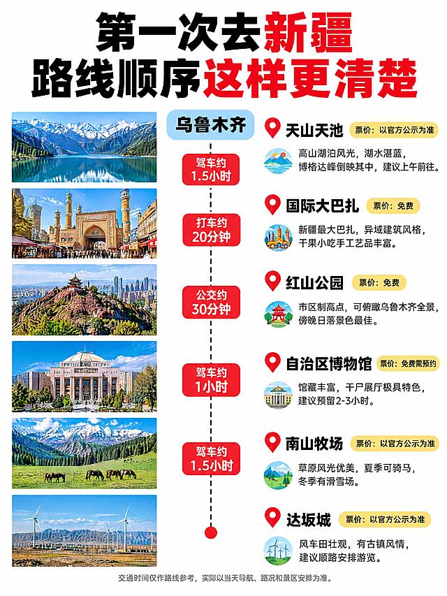 小红书笔记大字封面，配图大字，ins清新旅游攻略风，版式精美，小红书笔记封面质感，适合信息流点击。参考图版式结构1:1复刻，三栏布局完全一致：左侧为景点实景图竖排，中间为交通时间红色方块+虚线连接，右侧为景点名称+票价标签+简介，文案与配图替换为新疆乌鲁木齐内容。主标题完整呈现，逐字锁定：「第一次去新疆 路线顺序这样更清楚」，黑色粗黑体大字，其中「新疆」和「这样更清楚」为红色，位于画面顶部居中。背景：纯白色干净背景。画面主体三栏布局：【左栏】从上到下6张横向长方形景点实景照片，等距排列，图片为真实新疆风景摄影风格，高清无水印，分别对应：天山天池、国际大巴扎、红山公园、自治区博物馆、南山牧场、达坂城。【中栏】顶部是浅蓝色圆角矩形底框，内写黑色「乌鲁木齐」三个字；下方用黑色虚线垂直连接，虚线上依次排列5个红色圆角矩形方块，白字标注交通时长，从上到下依次为：驾车约1.5小时、打车约20分钟、公交约30分钟、驾车约1小时、驾车约1.5小时；最底部是一个红色实心圆点。【右栏】从上到下6个景点条目，每个条目结构：红色定位图标+黑色粗体景点名称+米黄色圆角票价标签（内写黑色票价文字）+ 下方彩虹小图标+两行黑色简介文字。6个景点内容：1. 天山天池 / 票价：以官方公示为准 / 简介：高山湖泊风光，湖水湛蓝，博格达峰倒映其中，建议上午前往。2. 国际大巴扎 / 票价：免费 / 简介：新疆最大巴扎，异域建筑风格，干果小吃手工艺品丰富。3. 红山公园 / 票价：免费 / 简介：市区制高点，可俯瞰乌鲁木齐全景，傍晚日落景色最佳。4. 自治区博物馆 / 票价：免费需预约 / 简介：馆藏丰富，干尸展厅极具特色，建议预留2-3小时。5. 南山牧场 / 票价：以官方公示为准 / 简介：草原风光优美，夏季可骑马，冬季有滑雪场。6. 达坂城 / 票价：以官方公示为准 / 简介：风车田壮观，有古镇风情，建议顺路安排游览。画面最底部居中一行灰色小字：交通时间仅作路线参考，实际以当天导航、路况和景区安排为准。整体风格：白底，黑色主标题，浅蓝色地区名底框，红色交通方块与红色定位图标，米黄色票价标签，扁平粗黑体字体，三栏结构与参考图完全一致。所有景点配图为真实新疆乌鲁木齐风景与建筑摄影照片，高清无水印。画质：高清细腻，信息层级清晰，文字完整不裁切，四周留安全边距。画面比例3:4，4K。