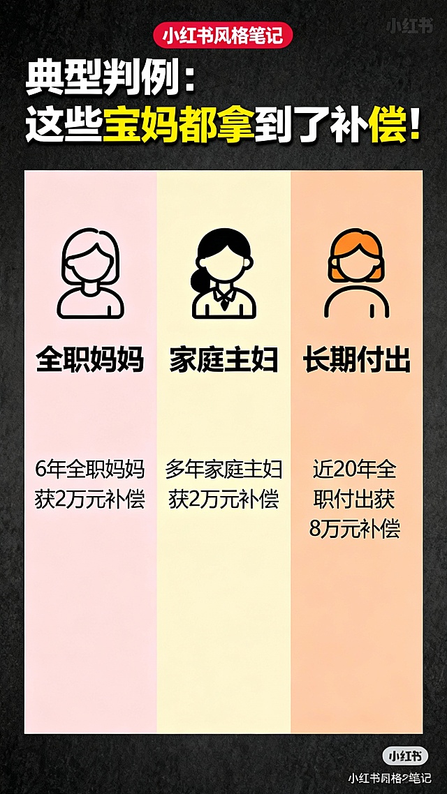 帮我把下面的文案生成三至四张笔记。全职宝妈离婚时，能要 “家务补偿” 吗？法院判例支持！
当全职宝妈的付出被一句 “你不就带个孩子吗” 轻描淡写带过，当婚姻走到尽头，那些日日夜夜的隐形付出，真的只能默默承受吗？当然不！ 作为宝妈律师，今天用全国典型判例告诉你：全职宝妈的家务劳动有法律价值，离婚时有权要求 “家务补偿”！

一、法律给全职宝妈的 “定心丸”（全国通用）
《民法典》第 1088 条明确规定：夫妻一方因抚育子女、照料老年人、协助另一方工作等负担较多义务的，离婚时有权向另一方请求补偿，另一方应当给予补偿。具体办法由双方协议；协议不成的，由人民法院判决。
关键变化：民法典实施后，家务补偿不再受限于 “夫妻财产分别制”，哪怕是夫妻共同财产制，只要你承担了更多家庭义务，就有权利要求补偿！这是对全职宝妈劳动价值的官方认可！

二、典型判例：这些宝妈都拿到了补偿！
1⃣6年全职妈妈获 2 万元补偿
李女士（化名）婚后辞去工作，6 年全职带娃 + 操持全部家务。离婚时她主张 15 万元家务补偿，法院综合考量：
婚姻存续时间 6 年
丈夫月收入约 1.2 万元
当地家政服务平均工资水平最终判决男方支付2 万元家务补偿金，同时依法分割夫妻共同财产。
2⃣多年家庭主妇获 2 万元补偿
周某（化名）婚后基本无工作，全程承担抚养孩子、照料老人、操持家务等义务，男方则专注于事业发展。法院审理后认为：“家庭主妇为家庭所付出的辛劳应予肯定”，结合家庭经济状况、男方收入能力等因素，判决男方支付2 万元经济补偿。
3⃣近 20 年全职付出获 8 万元补偿
康女士（化名）独自扛起家庭重担近 20 年，男方常年在外工作，几乎不参与育儿和家务。法院再审判决时明确：女方长期的家庭劳务付出，让男方能安心投入事业并积累财富，最终判决男方支付8 万元家庭劳务补偿。

三、哪些情况能拿到补偿？（法院通用认定标准）
认定维度	具体表现
育儿付出	全职照顾 0-6 岁幼儿、日常陪护、辅导学业、接送上下学等
家务劳动	承担做饭、洗衣、打扫、采购等全部或绝大部分家庭事务
协助配偶	支持配偶事业发展（如照顾家庭让其无后顾之忧投入工作）
特殊贡献	长期照料生病老人、处理家庭重大事务等额外付出