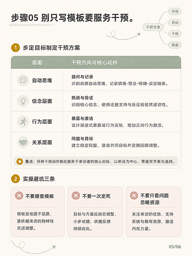小红书知识卡片第5页，3:4竖版，专业杂志感信息图与咨询师学习手账风格。统一现代无衬线字体（思源黑体风格）。字体层级：标题32px加粗深炭灰，步骤标题20px半粗深炭灰，表格文字16px深炭灰，避坑文字16px深炭灰，要点16px半粗深炭灰，页码14px灰绿色。左对齐，行距1.5倍。配色：雾霭松绿、暖金琥珀、奶米白、深炭灰、浅松绿。顶部标题：步骤05 别只写模板要服务干预。上半部分：暖金编号圆点，步骤标题锚定目标制定干预方案，圆角矩阵表四行：自动思维对应提问与记录，信念层面对应挑战与验证，行为层面对应暴露与激活，关系层面对应同盟与目标，底部要点说明目标以来访为中心。下半部分：标题实操避坑三条，三张浅红色圆角提示卡横排：不要硬套模板、不要一次定死、不要只看问题忽略资源。页码05/06。装饰：思维导图节点、细线箭头、网格底纹、纸张颗粒。无人物无卡通无飘带。画质高清，文字清晰。