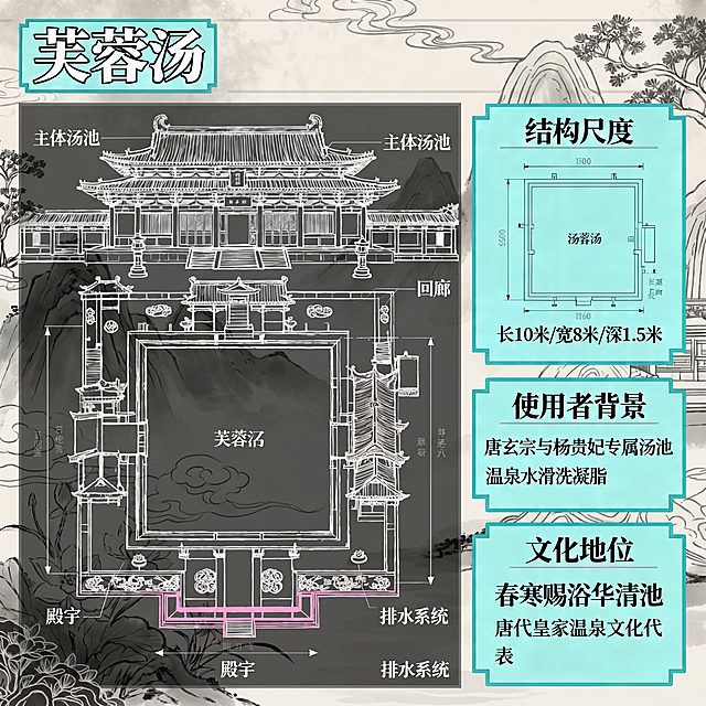 将背景替换为雅致国风意境背景，保留芙蓉汤原有信息可视化内容、标题和古风线稿设计风格不变