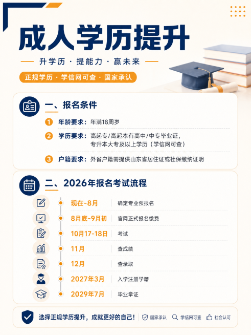 设计一张和第一张相同风格配色的竖版图文海报，包含标题"一、报名条件"，内容：年龄要求：年满18周岁；学历要求：高起专/高起本有高中/中专毕业证，专升本大专及以上学历（学信网可查）；户籍要求：外省户籍需预览效果