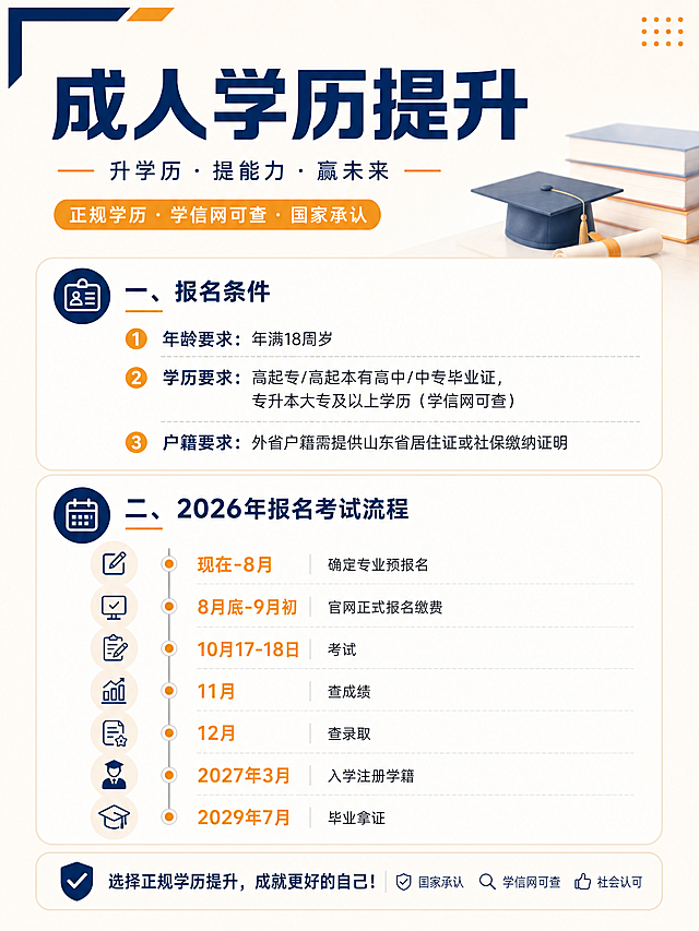 设计一张和第一张相同风格配色的竖版图文海报，包含标题"一、报名条件"，内容：年龄要求：年满18周岁；学历要求：高起专/高起本有高中/中专毕业证，专升本大专及以上学历（学信网可查）；户籍要求：外省户籍需提供山东省居住证或社保缴纳证明；以及标题"二、2026年报名考试流程"，内容：现在-8月确定专业预报名，8月底-9月初官网正式报名缴费，10月17-18日考试，11月查成绩，12月查录取，2027年3月入学注册学籍，2029年7月毕业拿证。简约排版，信息清晰。