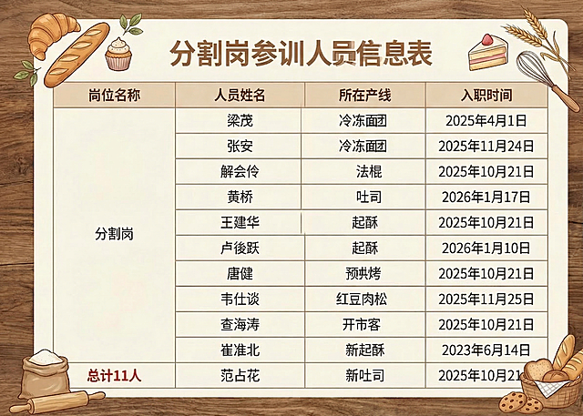 在这张表格的最后一行空白处添加人员信息：人员姓名填写范占花，所在产线填写新吐司，入职时间填写2025年10月21日，同时把左下角总计10人修改为总计11人，其余所有内容、面包蛋糕装饰和整体风格都保持不变