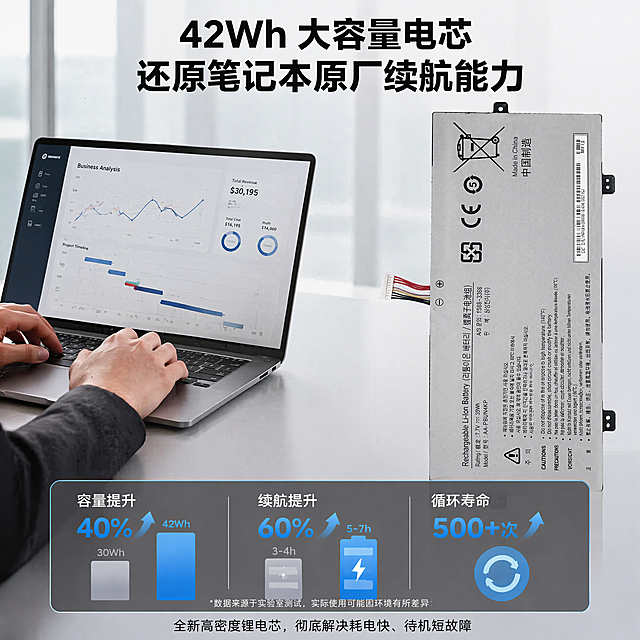 [主图-2] 核心卖点大容量续航笔记本电池展示。保持电池外观与输入产品图绝对一致，杜绝任何变形和色差。左侧为商务办公笔记本开机使用实景，右侧放置本品电池特写，搭配续航提升数据信息图表。顶部居中主文案“42Wh 大容量电芯 还原笔记本原厂续航能力”大号黑色粗体，底部副文案“全新高密度锂电芯，彻底解决耗电快、待机短故障”小号深灰色居中。配色主色调科技深灰哑光银灰，辅助色安全蓝，对比清晰，文字不遮挡主体。商业摄影质感，光线通透自然，画面干净高级。