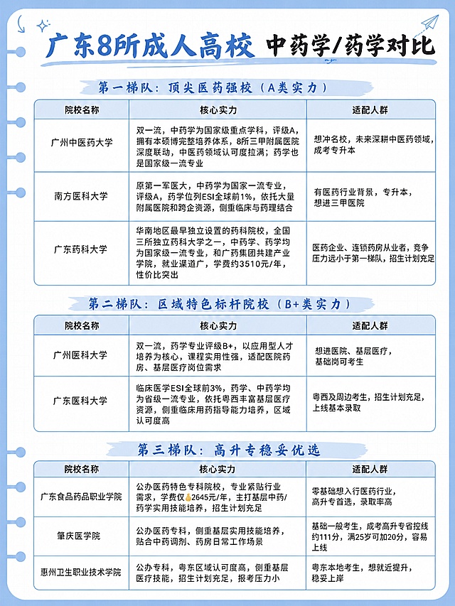 修改原图，将广东食品药品职业学院核心实力中的"学费仅2990元/年"改为"学费仅💰2645元/年"，保持其他所有内容、浅蓝网格笔记纸风格、排版不变，文字清晰，画面比例3:4，4K