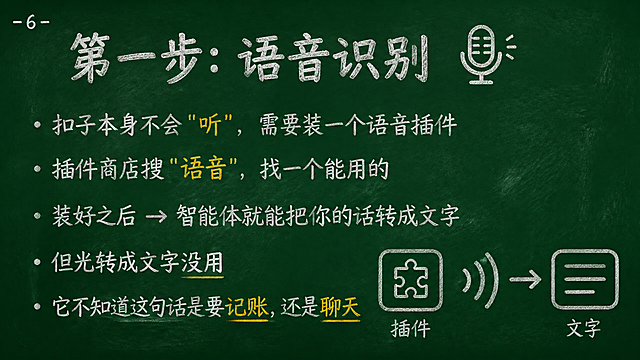 黑板报风格PPT页面，深绿色黑板背景，白色粉笔字效果，黄色重点标注。横屏16:9。左上角有白色小号粉笔字编号"- 6 -"。标题为白色粉笔大字"第一步：语音识别 🎤"。内容部分白色粉笔字："扣子本身不会\"听\"，需要装一个语音插件"，"插件商店搜\"语音\"，找一个能用的"，"装好之后 → 智能体就能把你的话转成文字"，"但光转成文字没用"，"它不知道这句话是要记账，还是聊天"。右下角有简单线条插图：一个插件图标，旁边是声音波纹变成文字的简笔画。粉笔质感，黑板纹理背景。