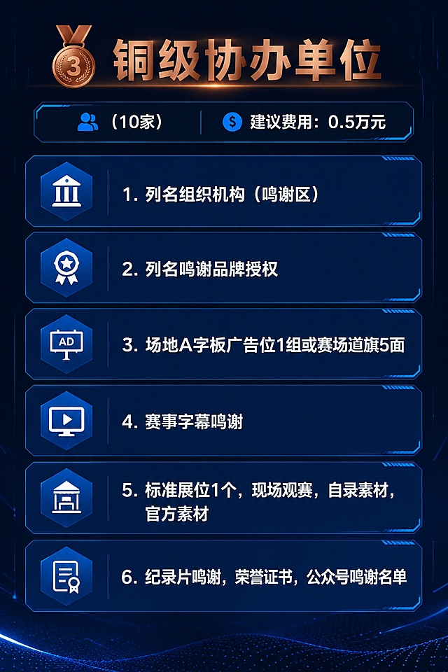 [第5屏] 铜级协办单位详细权益展示。
[氛围/风格] 延续科技蓝科技风，铜色作为级别点缀，整体视觉一致，简洁专业。
[元素布局] 顶部用铜色标注「🥉 铜级协办单位」，标注名额10家、费用0.5万元，下方分板块清晰展示所有权益，分点排列，行间距合适，保证信息不拥挤。
[光影质感] 均匀柔和照明，铜色标题增加质感，文字区域亮度足够，保证清晰可读。
[配色色系] 全局底色 #0F172A；主色科技蓝 #1E40AF；铜级标题铜色 #B45309，正文白色，保证可读性。
[视角构图] 纵向通屏排版，从上到下依次展示，信息分布均匀。
[文字版式] 顶部大标题「🥉 铜级协办单位 （10家） 建议费用：0.5万元」，分点展示权益：1.列名组织机构（鸣谢区）；2.列名鸣谢品牌授权；3.场地A字板广告位1组或赛场道旗5面；4.赛事字幕鸣谢；5.标准展位1个，现场观赛，自录素材，官方素材；6.纪录片鸣谢，荣誉证书，公众号鸣谢名单。文字分点清晰，字号大小适配移动端阅读，排版干净整洁。
[比例分辨率] 宽度1080px，高度1620px，2:3 竖版比例，4K分辨率，文字清晰可辨，高清画质。
[负向提示词] 文字错乱，文字过小，分点混乱，变形，水印，颜色偏差。