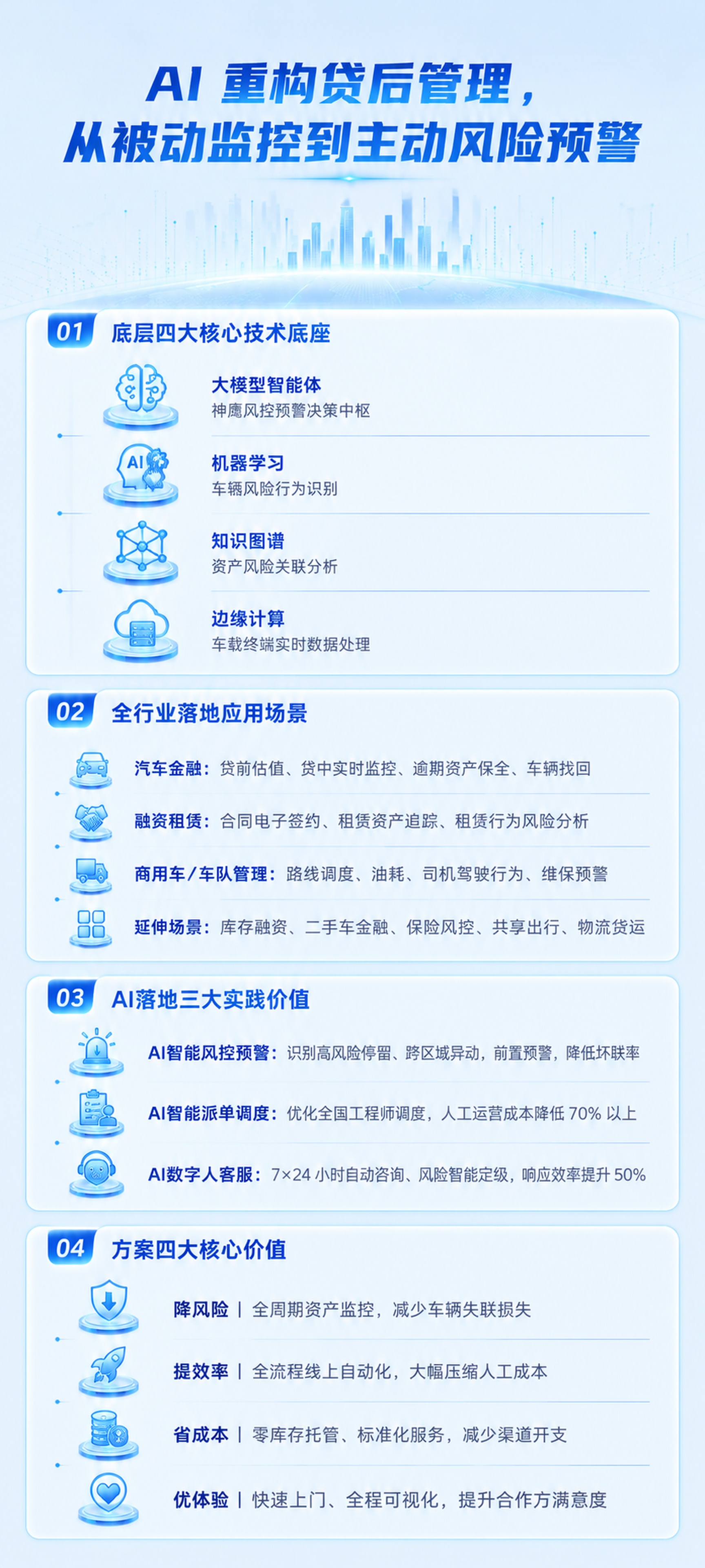 AI 重构贷后管理，从被动监控到主动风险预警 1. 底层四大核… - 图片创意预览