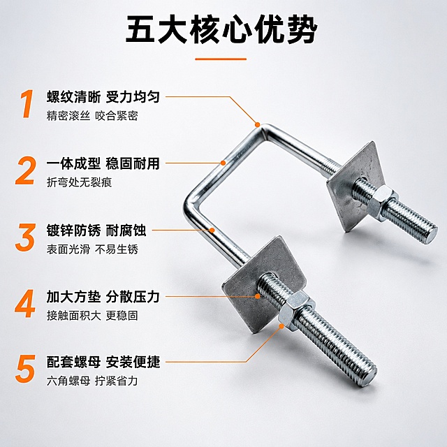 [主图-2] U型螺栓五大核心卖点编号导图。
[氛围风格] 工业五金专业风 简洁规整 信息清晰；
[画质] 商业摄影质感 产品精修 金属反光干净 螺纹清晰 画面干净高级。
[元素] 画面右侧U型方卡螺栓主体45度斜放 保持U型方卡螺栓外观（即物理结构 材质质感 镀锌银灰色 方垫片 六角螺母 螺纹细节）与输入产品图绝对一致 杜绝任何变形和色差 精细化处理 商品主体占比约55%。左侧竖排5条编号卖点 用细引线分别指向产品对应部位。浅灰白色渐变背景 底部微弱投影。画面满屏无边框。
[光影] 左上主光 右侧辅光 金属表面干净反光 螺纹明暗层次清晰 光比柔和 整体明亮通透。
[配色] 主色镀锌银灰（产品）；辅色工业橙（编号 重点词） 深灰（正文） 浅灰白（背景）。
[视角构图] 45度斜侧平视 主体偏右 左侧为文案区 左右平衡 景深中等。
[文字版式] 顶部居中主标题"五大核心优势" 黑色粗体大号无衬线 下方橙色细横线装饰。左侧竖排5条卖点 每条左侧橙色大号数字编号（1-5） 右侧上下两行：上行黑色粗体卖点词 下行灰色小字说明。1号引线指向螺纹"螺纹清晰 受力均匀""精密滚丝 咬合紧密"；2号引线指向U型杆"一体成型 稳固耐用""折弯处无裂痕"；3号引线指向镀锌表面"镀锌防锈 耐腐蚀""表面光滑 不易生锈"；4号引线指向方垫片"加大方垫 分散压力""接触面积大 更稳固"；5号引线指向螺母"配套螺母 安装便捷""六角螺母 拧紧省力"。文字全部左对齐 留安全边距 不遮挡产品主体。
[输出要求] 1:1比例 文字清晰锐利 超高清商业摄影质感。
[负向提示词] 变形 文字错乱 产品图模糊 背景杂乱 水印 电商平台Logo。