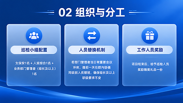 商务简约风格PPT内容页，横版16:9比例，深蓝色渐变背景。页面顶部标题栏写着"02 组织与分工"，白色粗体大字。页面分为三个横向排列的卡片模块：左侧卡片标题"巡检小组配置"，图标为三人小组图标，内容为"女保安1名 + 人资综合1名 + 业务部门管理者（组长及以上）1名"，白色文字；中间卡片标题"人员替换机制"，图标为交换箭头图标，内容为"若部门管理者当日有重要会议冲突，提前一天在群内协调同级别人员替班，确保组长及以上职级要求不变"；右侧卡片标题"工作人员奖励"，图标为礼品盒图标，内容为"项目结束后，给予巡检人员奖励精美礼品一份"。三个卡片均为半透明白色底，深蓝色标题文字，白色说明文字。版式精美，对称均衡。画面中所有信息区域必须填充完整合理的内容，不得出现空白框或占位。