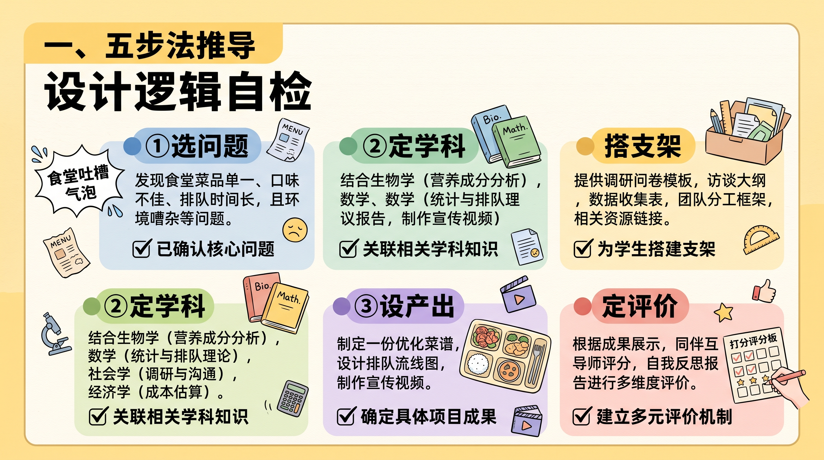 PPT 内页流程信息展板，顶部标题「一、五步法推导」「设计逻辑… - 图片创意预览
