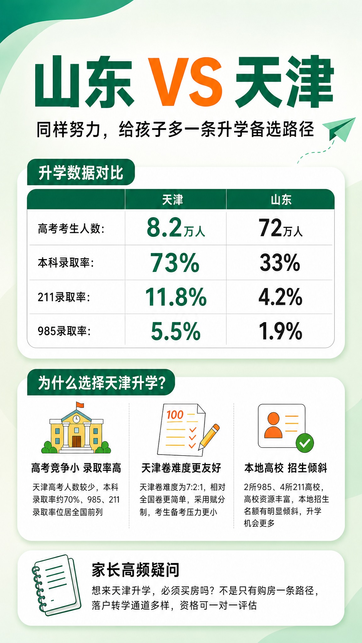 复刻参考图的版式骨架和配色风格，生成一张山东与天津升学对比的信… - 图片创意预览