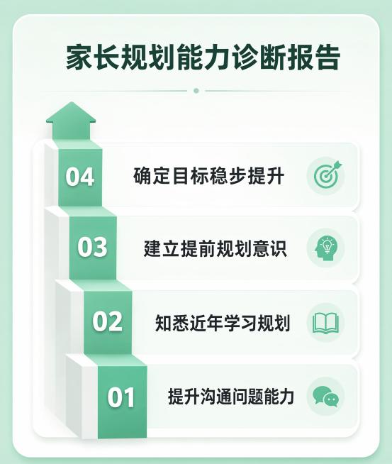 参考原图布局，仅参考整体版式、配色、留白、层级关系、圆角卡片、模块排列方式，重新生成原创设计，保持浅绿色背景，阶梯式布局，文字内容完整保留。主标题为"家长规划能力诊断报告"，四个阶梯从上到下依次为：0预览效果