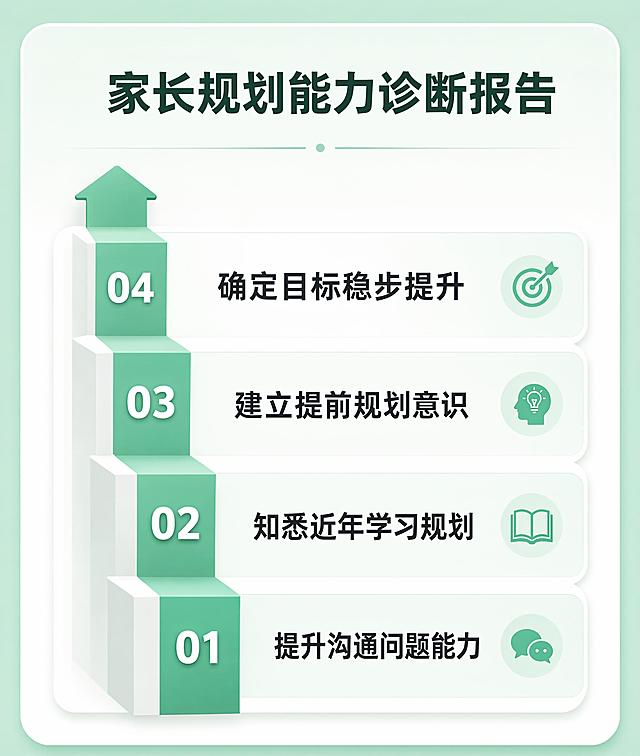 参考原图布局，仅参考整体版式、配色、留白、层级关系、圆角卡片、模块排列方式，重新生成原创设计，保持浅绿色背景，阶梯式布局，文字内容完整保留。主标题为"家长规划能力诊断报告"，四个阶梯从上到下依次为：04 "确定目标稳步提升"，03 "建立提前规划意识"，02 "知悉近年学习规划"，01 "提升沟通问题能力"，风格简洁清晰，专业干净，圆角卡片，排版精美，保持所有文字清晰可读，层级分明。