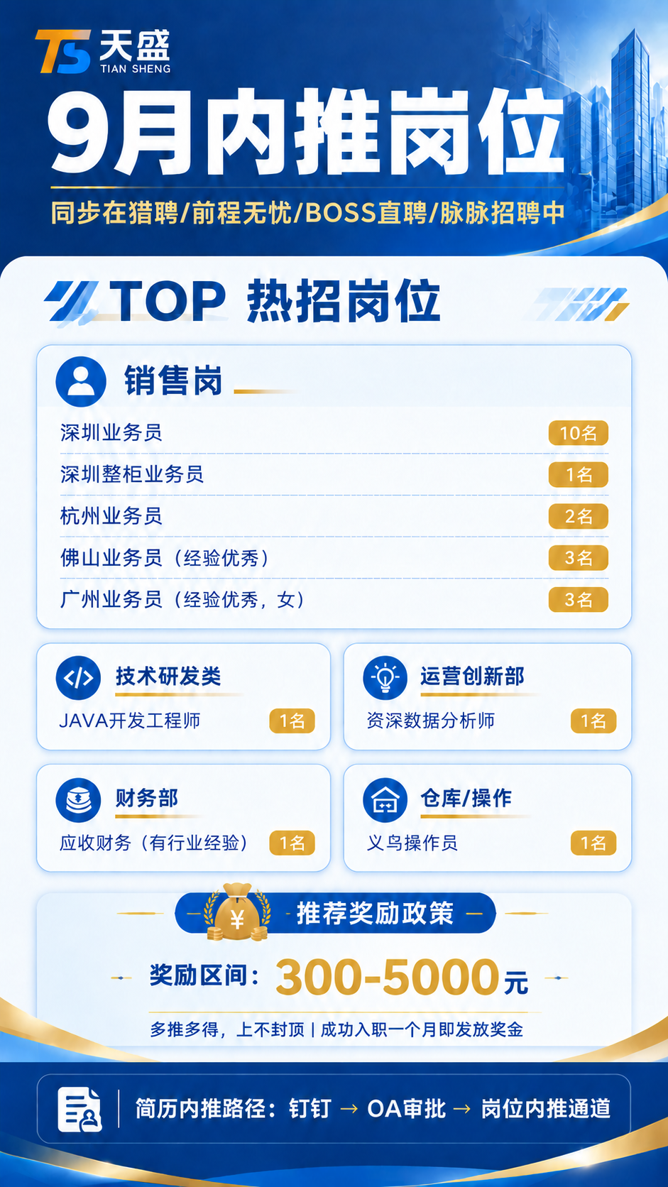修改这张内推海报：将「奖励区间：300-5000元」完整放在同… - 图片创意预览