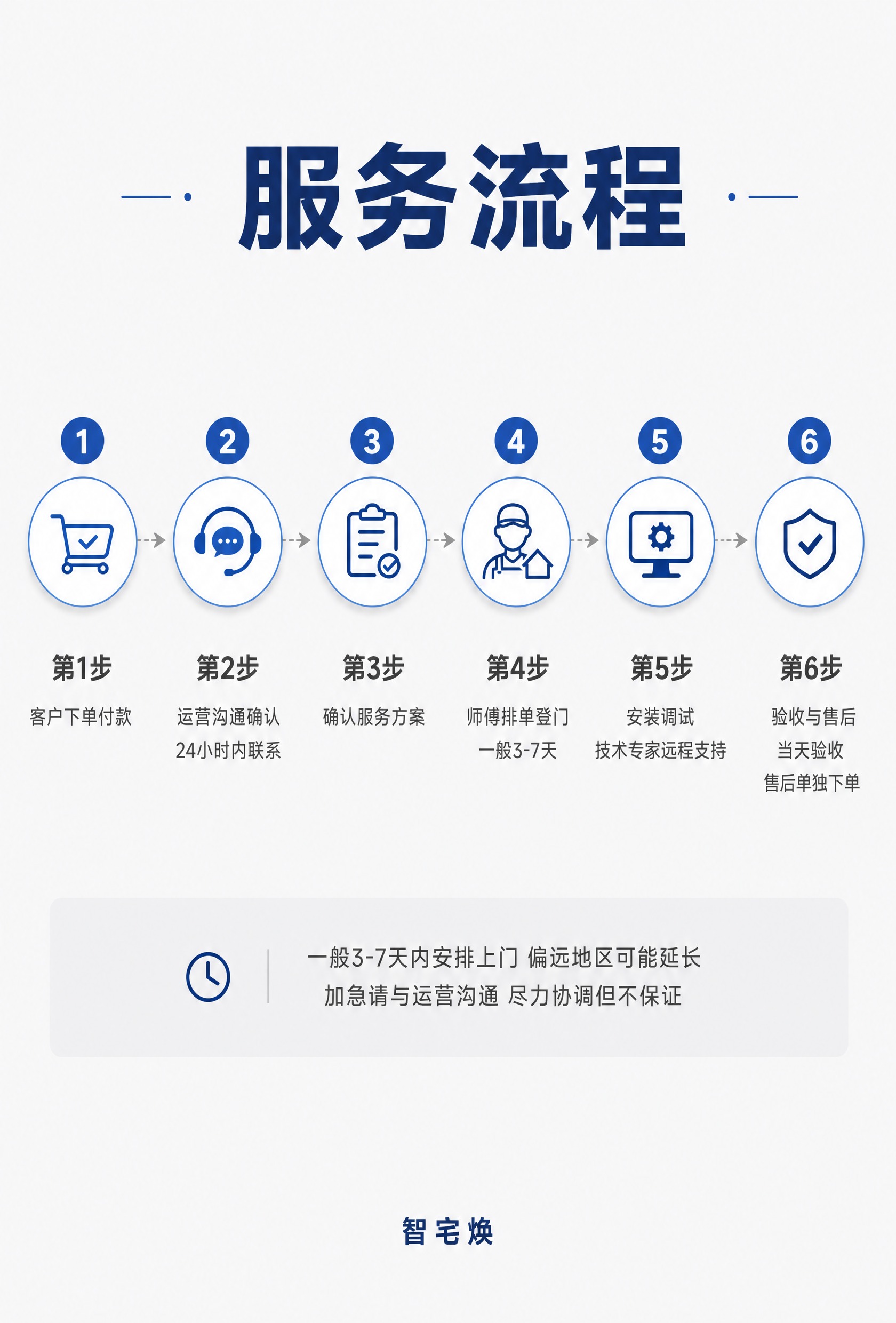 [详情页-2] 服务流程与时效说明图，电商详情页第二张，用6步… - 图片创意预览