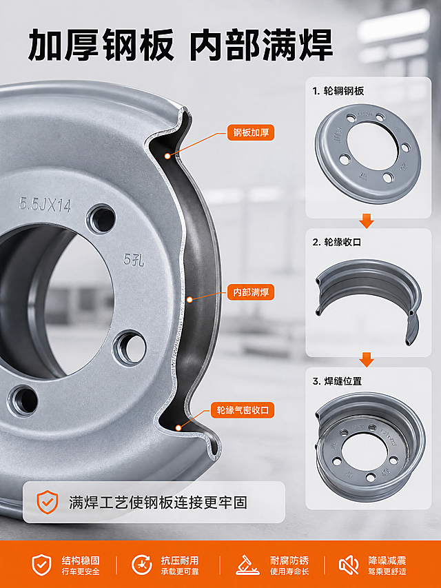 [商品] 使用【图3】的14寸5孔加厚满焊钢圈中心区域特写，保留中心圆孔、5个螺栓孔倒角、盘面压印的“5.5JX14”与“5孔”字样和钢板厚度断面，不得改写压印文字、不得虚构内部结构。
[画面] 页面目标为讲清加厚钢板与内部满焊的工作原理；采用剖切/爆炸说明型构图：主画面为钢圈中心区域近景微距占约60%，右侧竖排一组爆炸小图，依次拆出轮辋钢板、轮缘收口与焊缝位置三个部件，用橙色细引线指向主图对应位置，每根引线只指向一处、不交叉；背景为浅灰工作台面与虚化车间。
[视觉] 套系策略：风格=工业专业品质写真；标题字=现代无衬线粗黑体；正文字=简洁无衬线体；主色=工业浅灰#E8EAEC；背景延展=基于工业浅灰做深浅层级、同色渐变与细颖金属、水泥质感；强调色=橙色#FF6A00，仅用于小面积图标、引线与标签；标题色=深墨灰#1F2328；正文色=中灰#5A6270；组件=圆角胶囊标签、细线引线、浅灰圆角信息卡、橙色底部服务条；光影=侧向均匀光强调钢板厚度与焊缝走向，金属高光干净不发灰。
[文字] 主标题“加厚钢板 内部满焊”，三条引线短标签“钢板加厚”“内部满焊”“轮缘气密收口”，底部一条浅灰信息卡内横排“满焊工艺使钢板连接更牢固”；全部文字横排、避开孔位与钢印，主标题最大最粗，说明文字缩小50%以上。
[规格] 图片比例3:4竖版，分辨率4K，避免结构虚构、引线混乱、孔位错乱、产品变形、错字、模糊、水印、平台Logo、绝对化用语与竖排文字。