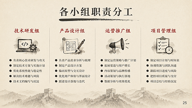 PPT各小组职责页，新中式水墨风格，16:9横版。米白宣纸背景，底部淡墨长城剪影。顶部标题"各小组职责分工"，深墨色宋体，下方毛笔横线。四栏布局，每栏顶部一个小组名称（技术研发组、产品设计组、运营推广组、项目管理组），朱红色，下方有小组图标。再下方是4-5条职责要点，每条前有墨色小圆点。四栏之间用细竖墨线分隔。整体清晰明了。右下角页码"25"。
